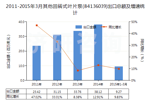 2011-2015年3月其他回轉(zhuǎn)式葉片泵(84136039)出口總額及增速統(tǒng)計(jì)